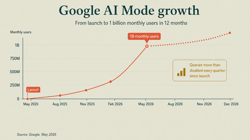 Google AI Mode Crossed 1 Billion Users in 12 Months and Queries Are Doubling Every Quarter