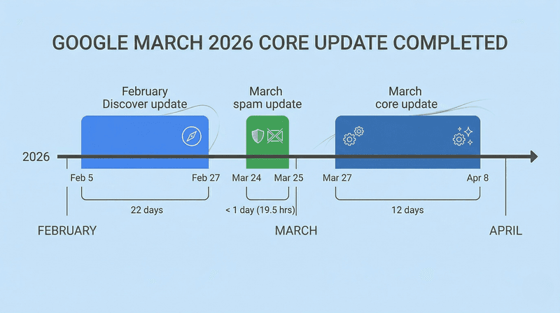 Google March 2026 Core Update Is Complete After 12 Days