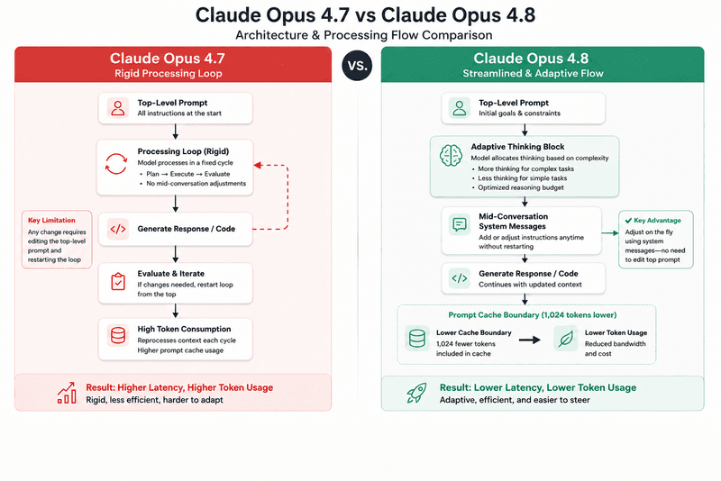 How to Upgrade from Claude Opus 4.7 to 4.8 and What's New