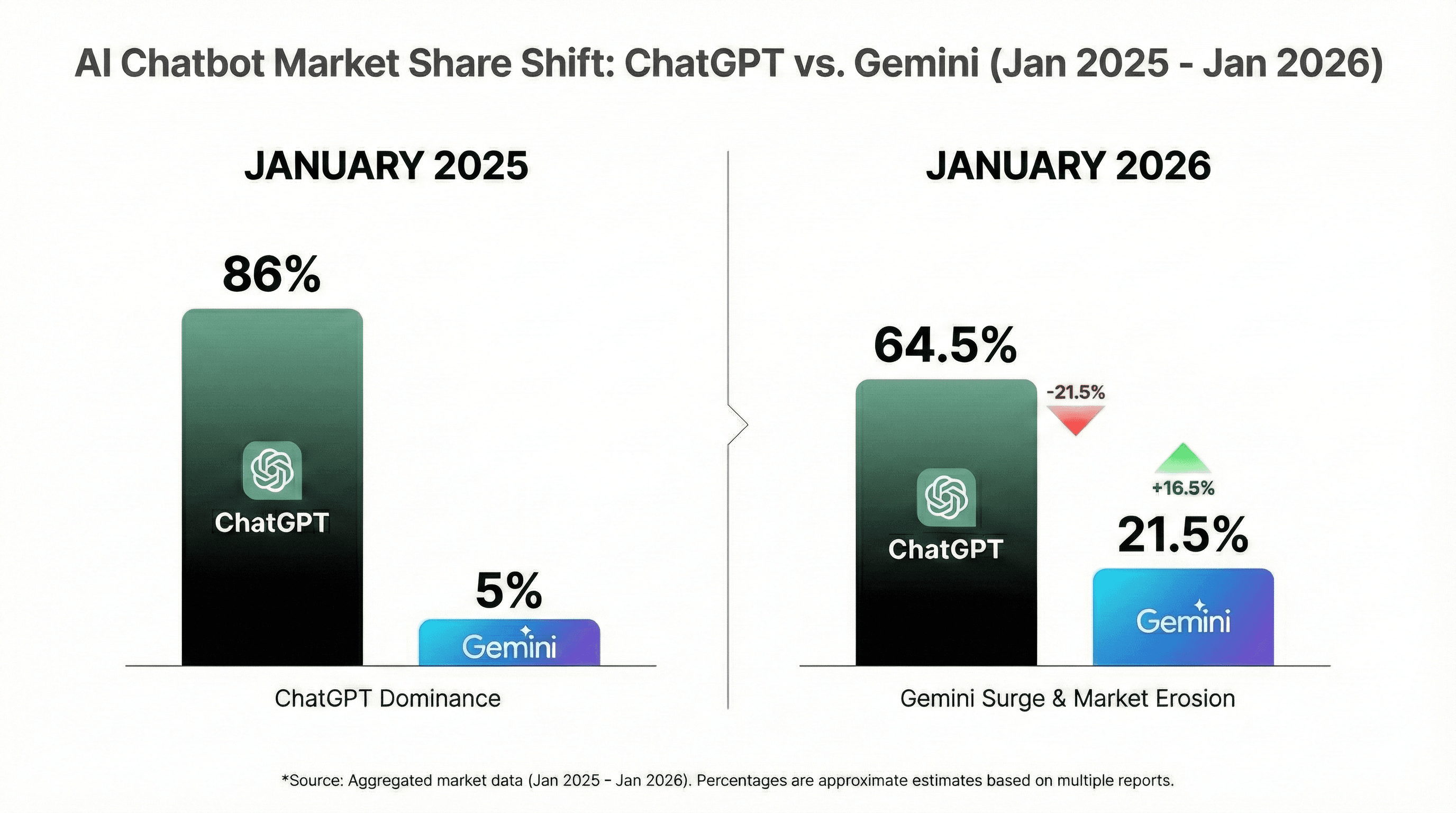 ChatGPT Market Share Drops to 64.5% as Gemini Surges to 21%