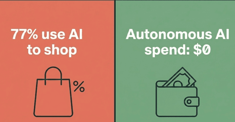 77% Users Use AI To Shop But Won't Let It Spend