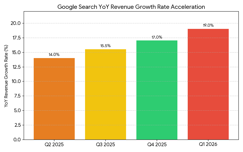 Google Search Surges to $60.4B as AI Drives Demand