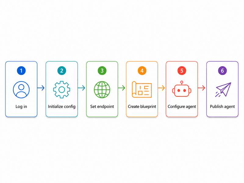 How To Set Up And Configure Microsoft Agent 365 For Enterprise Teams