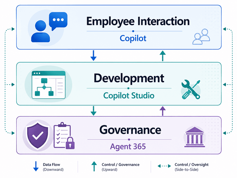 Microsoft Agent 365 versus Copilot: Which One Does Your Organization Actually Need?