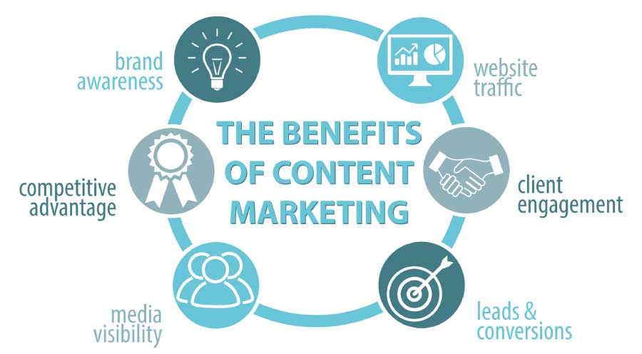 Content marketing benefits