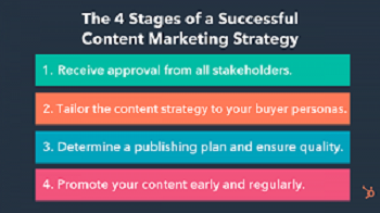 Content marketing strategy hubspot