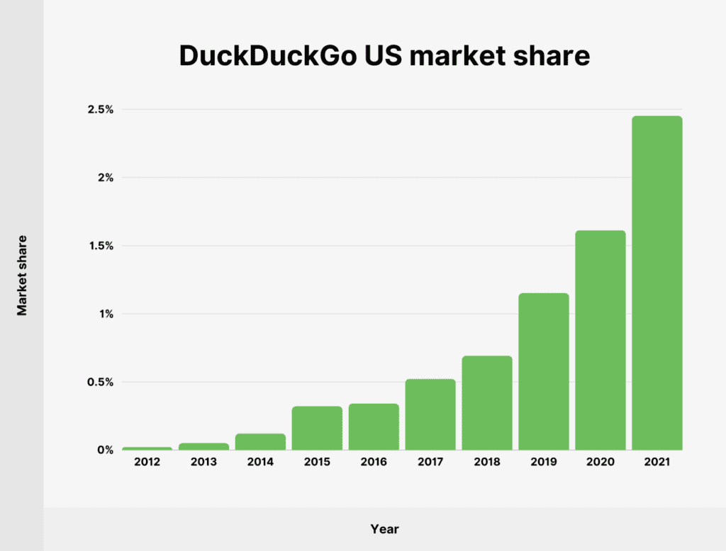 Duck Duck Go Market share