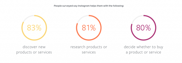 Instagram seo business statistics