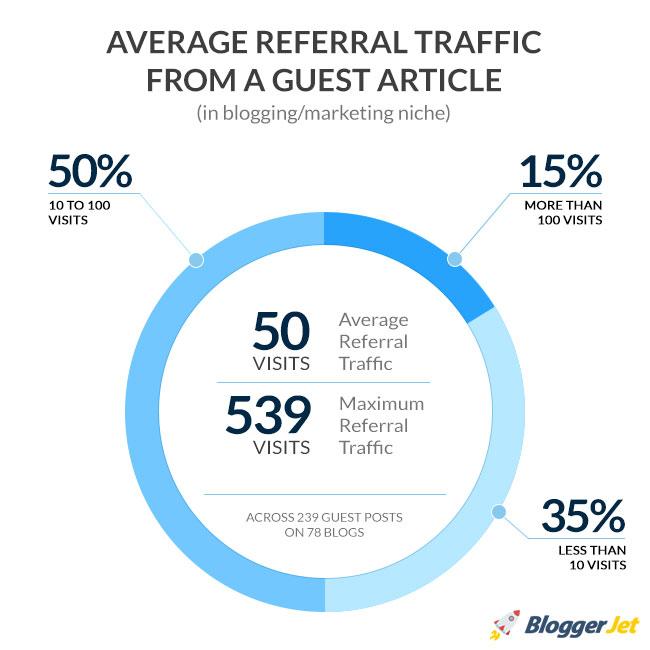Referral traffic from a guest post