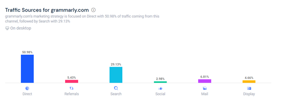 Traffic sources of grammarly blog