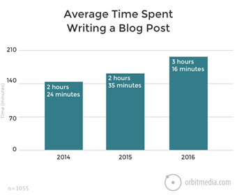 Time spent on writing a blog