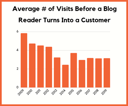Blogging statistics