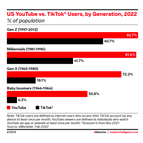 Youtube vs Tik tok user data