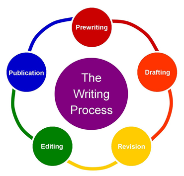 The blog writing process