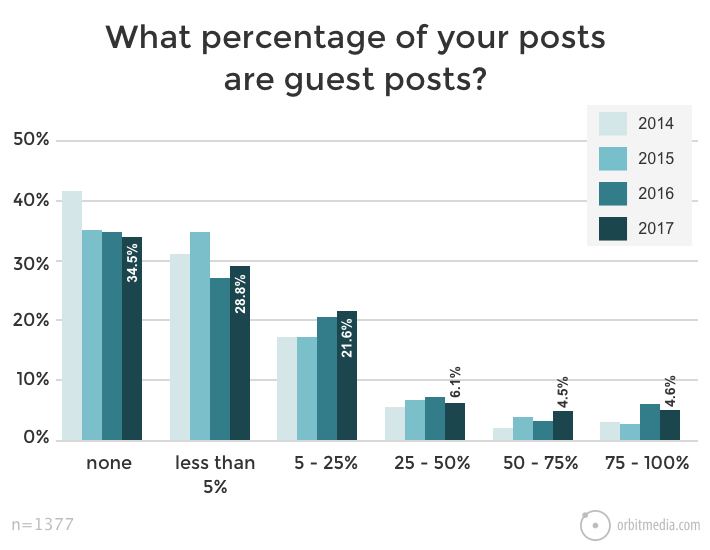 Percentage of guest posts