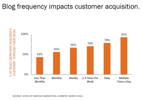 Blog frequency and Customer Acquisition