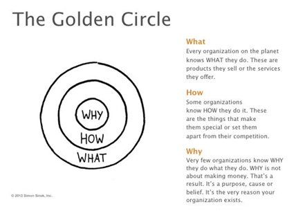 The golden circle