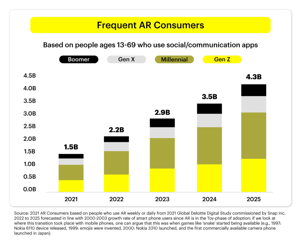 Frequent AR consumers