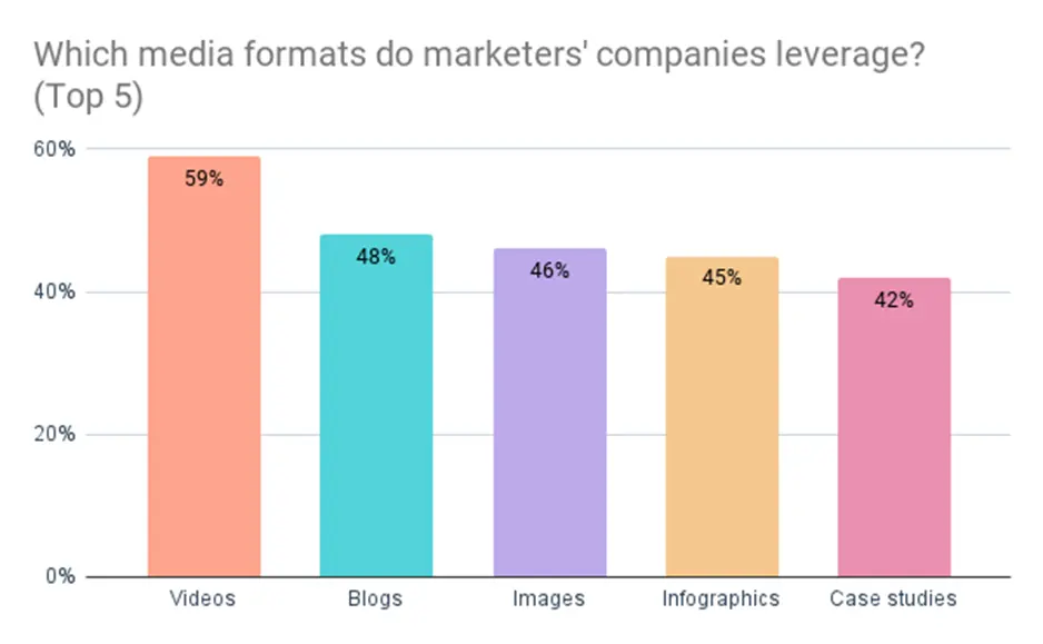 Top content formats marketers prefer