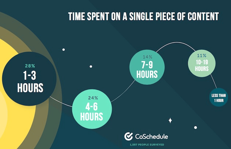 time spent on content 