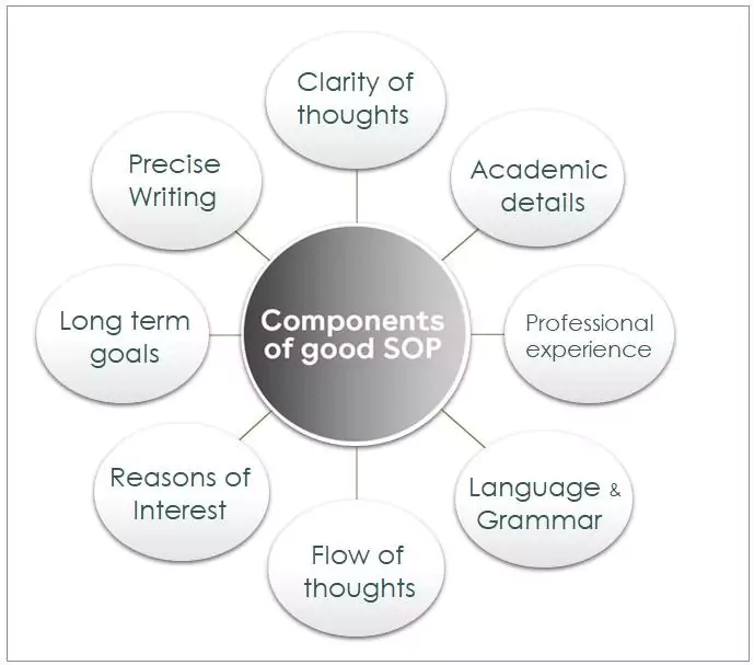 Key Components Of an Ideal SOP
