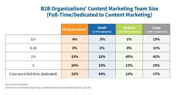 difference between b2b and b2c content marketing