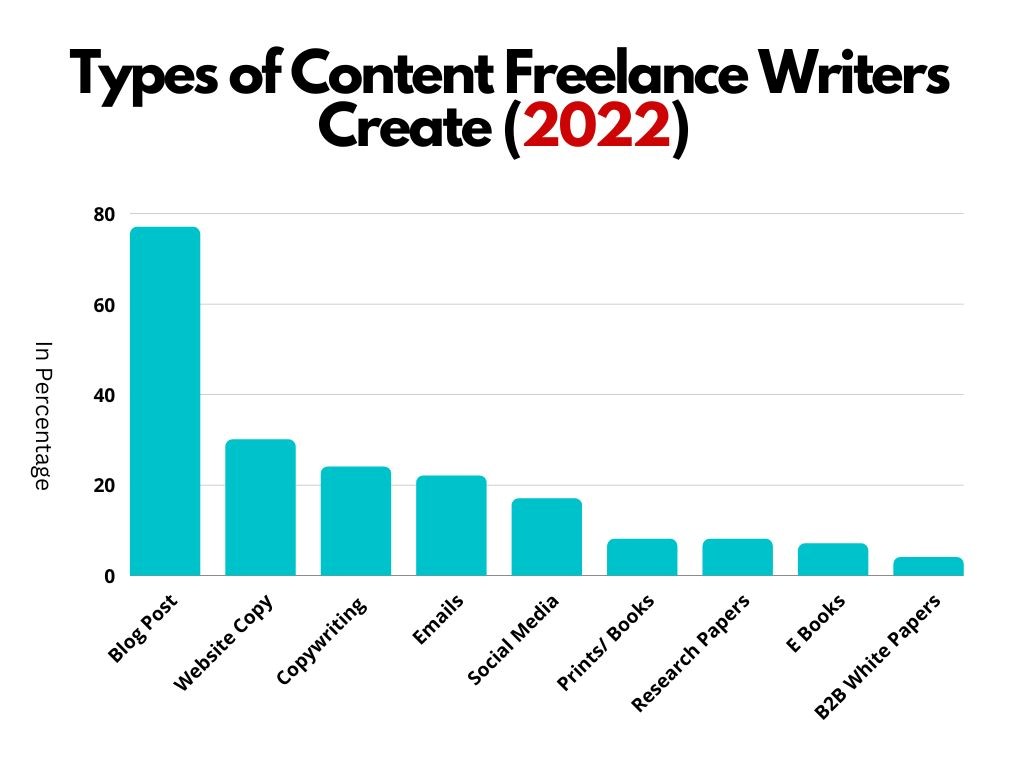 types of content writing freelancers