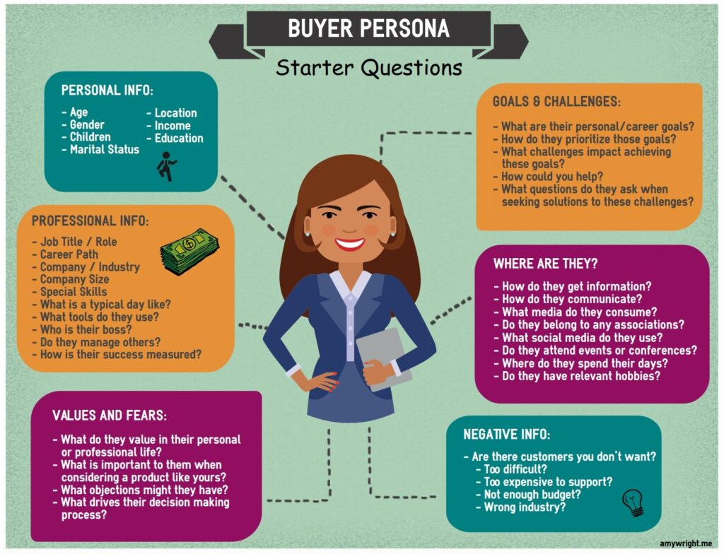 buyer persona for website content