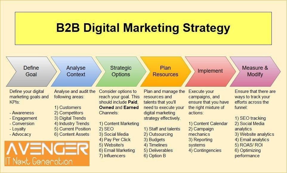 b2b digital marketing strategies