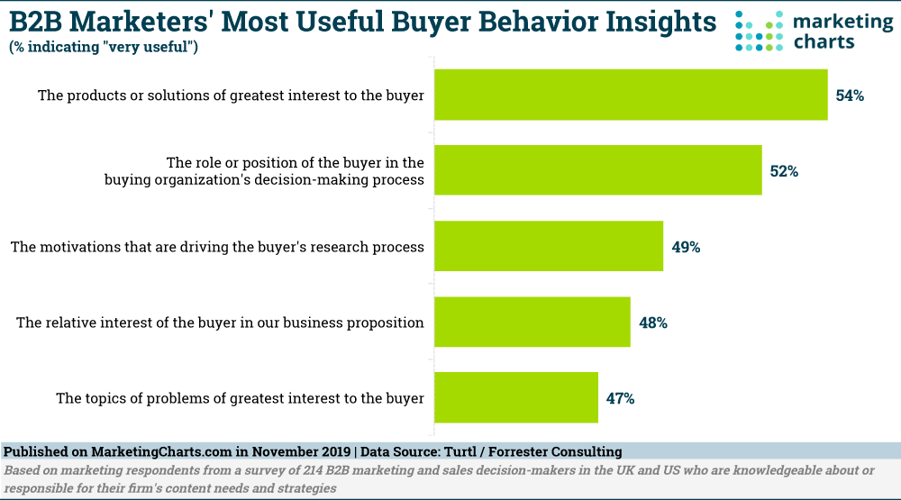 b2b marketers' most useful buyer behavior insights