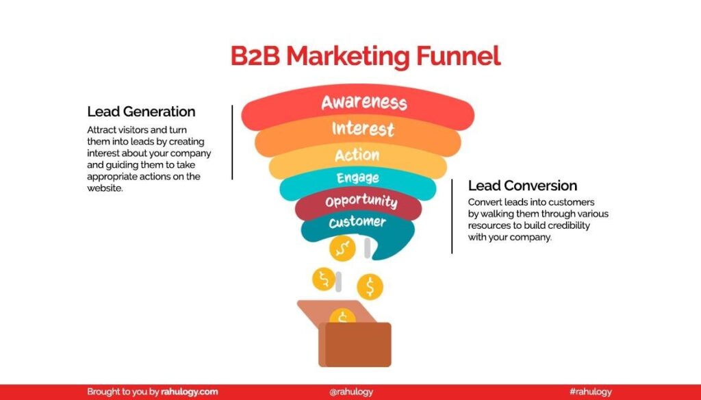 B2B marketing funnel