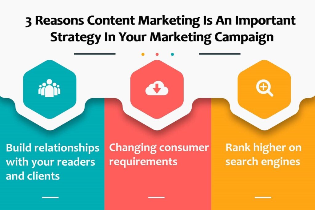 Why is it important to develop content marketing campaign?