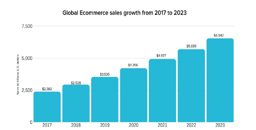 global ecommerce sales grow