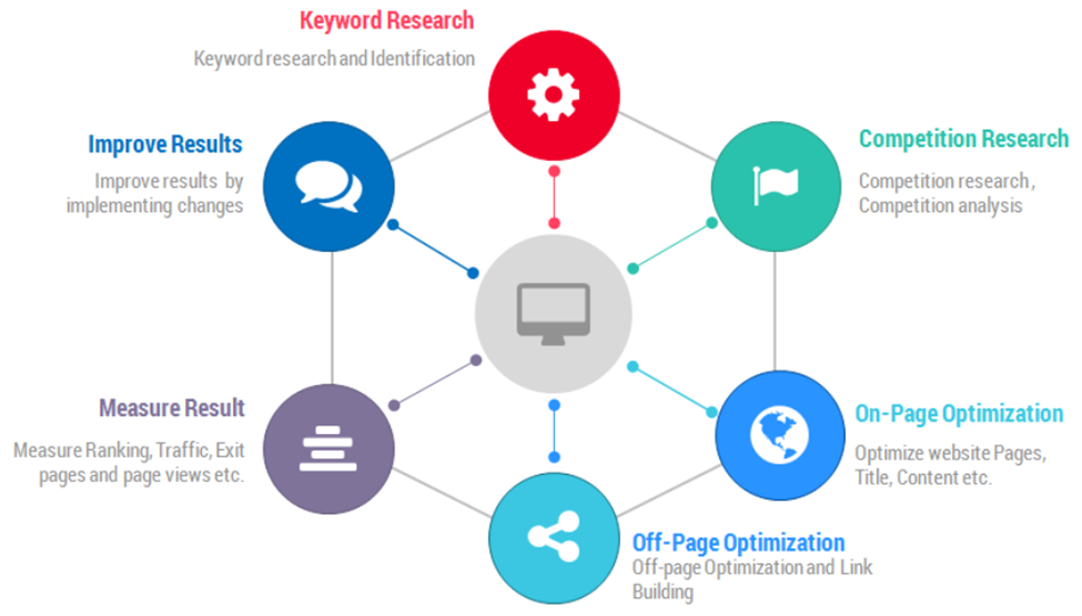 How to Create SEO Strategy for Your Business Growth?