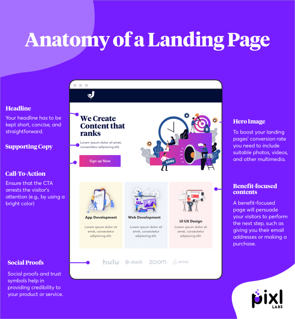 Anatomy of a landing page
