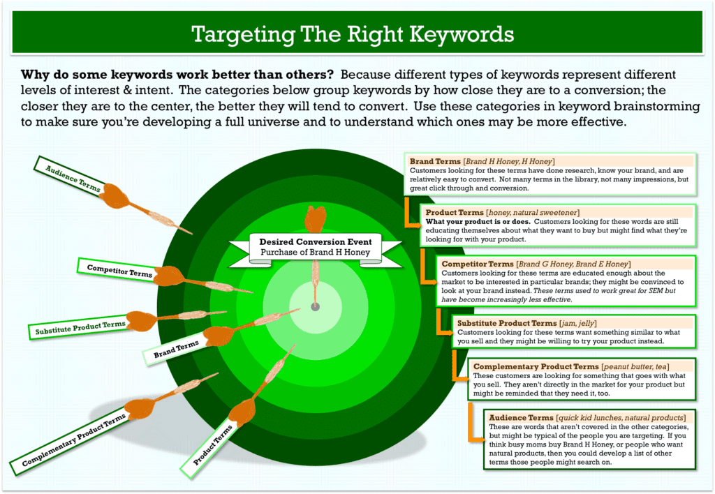 Keyword research to build content marketing campaign