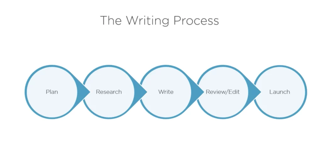 Writing Process for technical writers