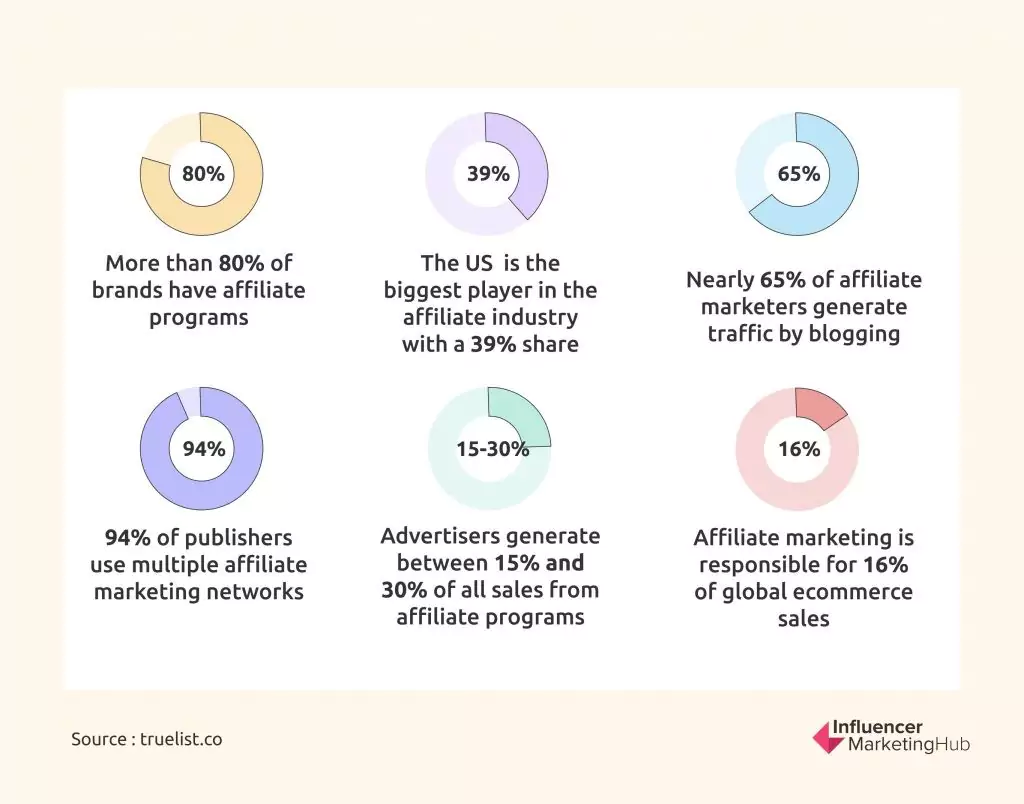 affilaite marketing stats in 2023