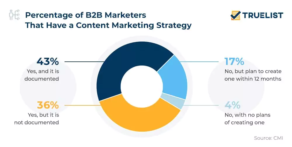 Content Marketing Strategy for B2B Marketers