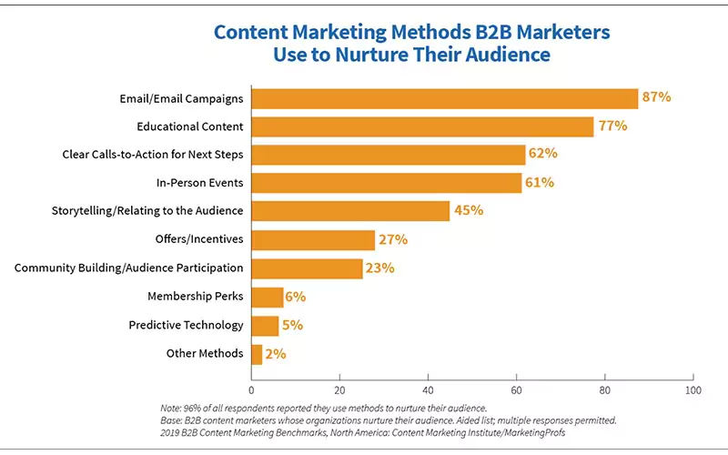 Content Marketing Methods for B2B Marketers
