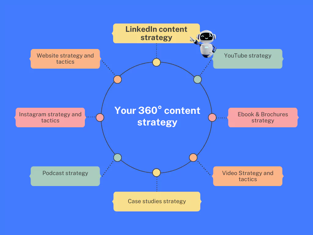 360 Degree Content Strategy