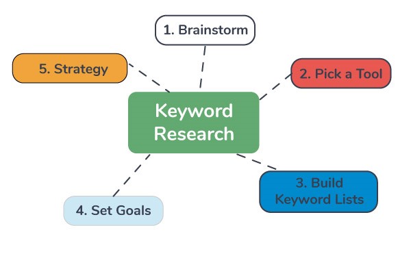 Keyword Research for Saas content writing