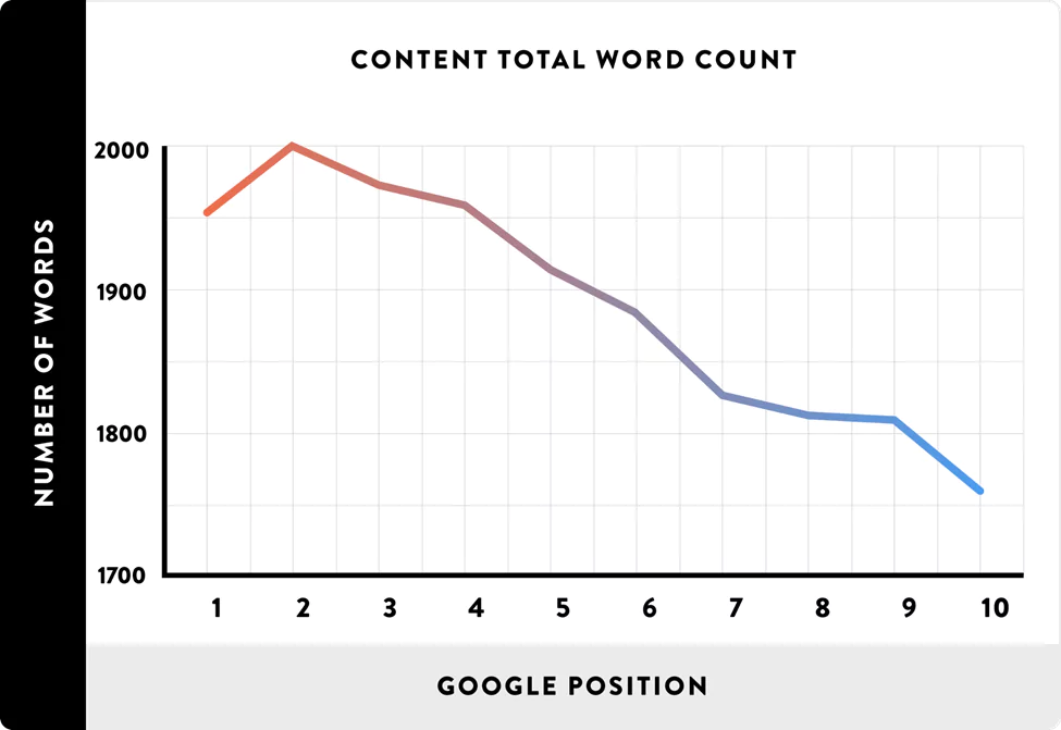 How long should blogs be for Google ranking