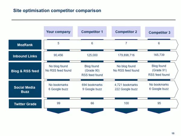 SEO planning strategy - perform competition analysis