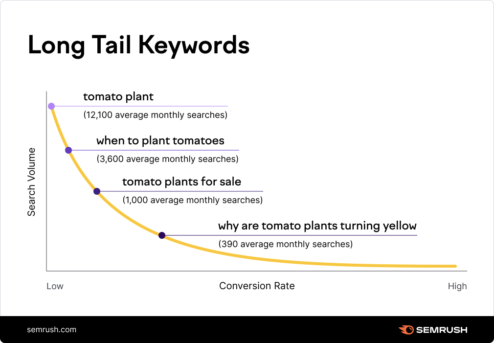 SEO strategy example - long tail and relevant keywords