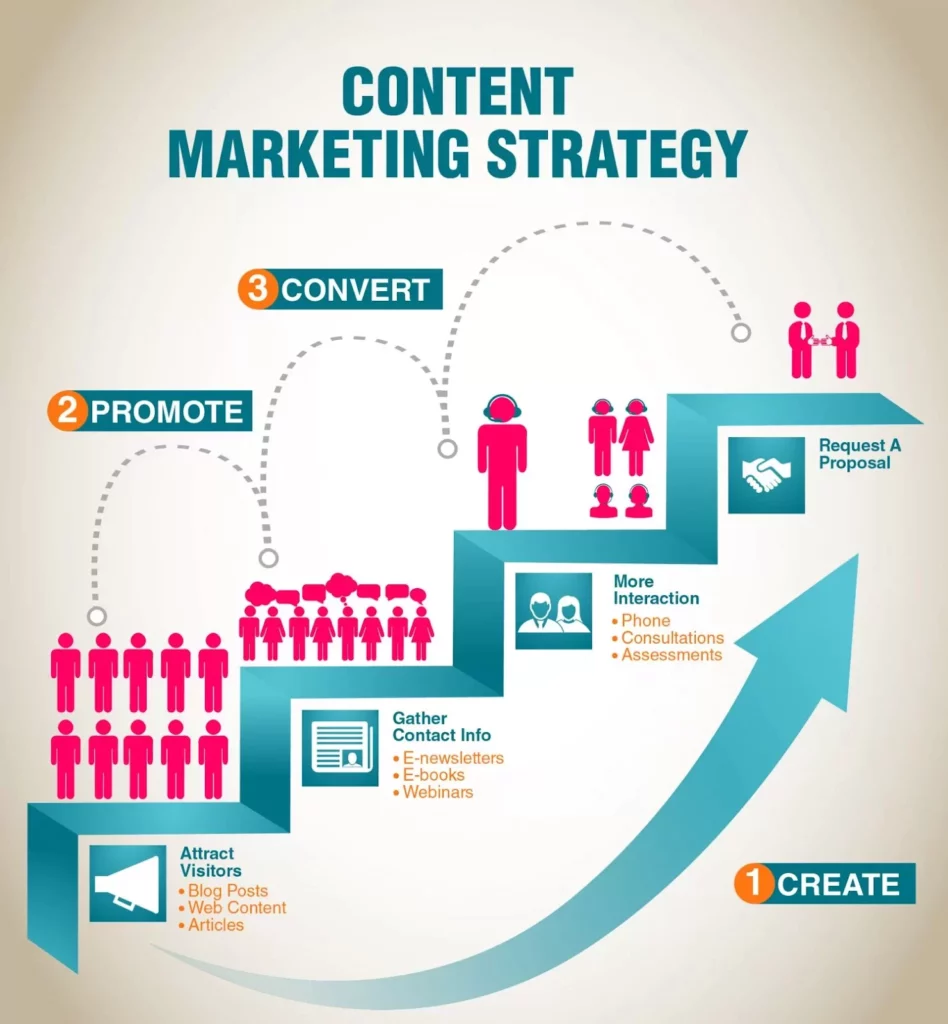 B2C Content Marketing Strategy