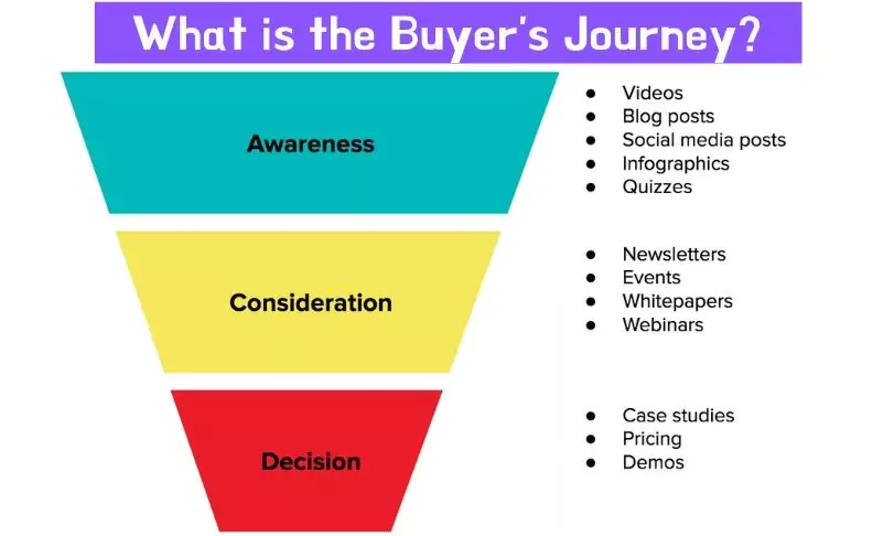 Different copywriting and content writing pieces offered during a buyer’s journey 