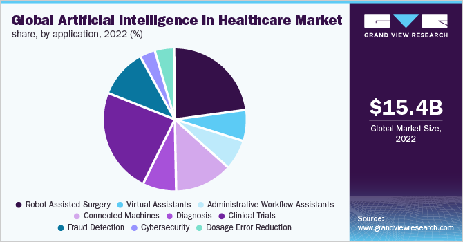 AI in healthcare markets