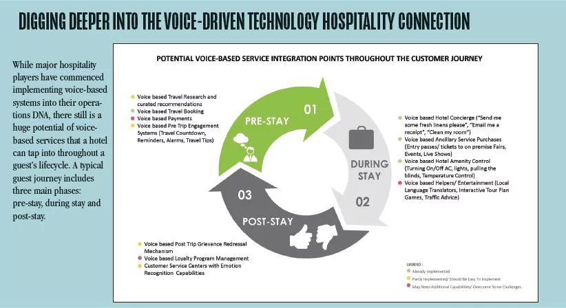 voice technology in the hospitality sector