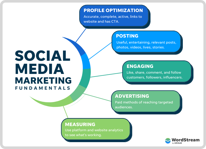 Social Media Marketing for travel agencies